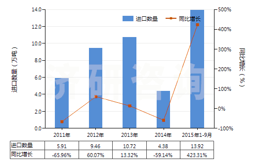 2011-2015年9月中國(guó)鄰苯二甲酸二辛酯(HS29173200)進(jìn)口量及增速統(tǒng)計(jì)